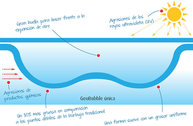 Tecnología GeoBubble