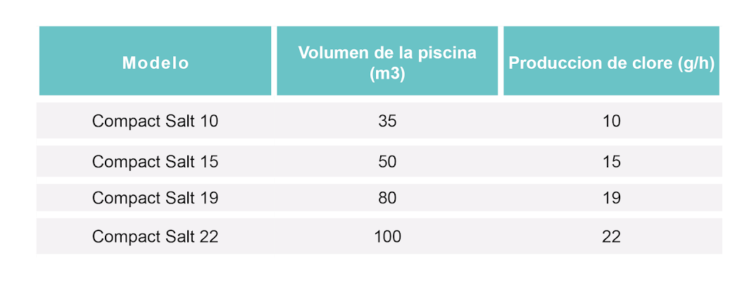 unnamed-3-4png | PisciManía Table of models Compact Salt 10–22 with pool volume (m3) and chlorine production (g/h): 35/10, 50/15, 80/19, 100/22.