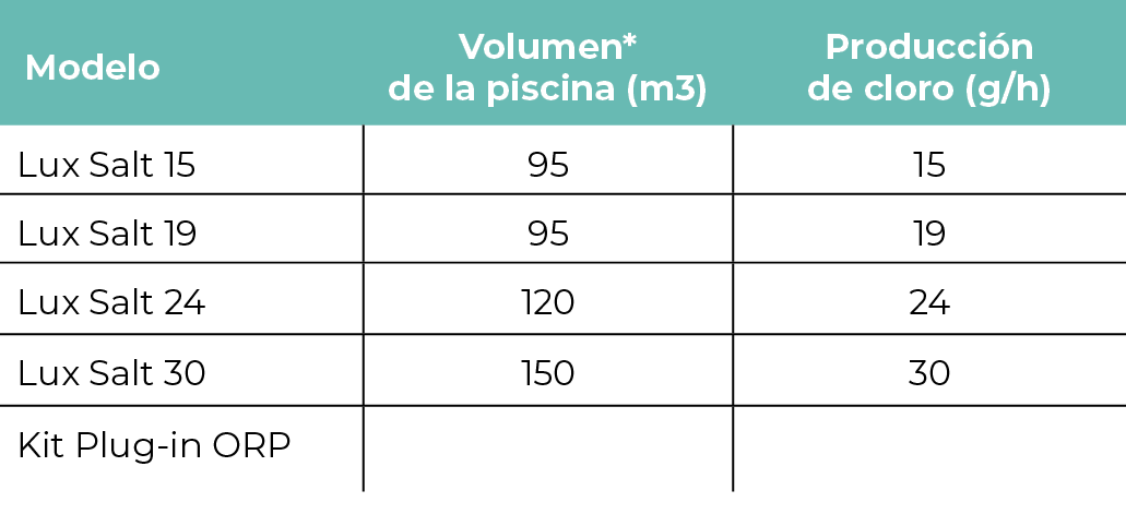 unnamed-4-6png | PisciManía Tabla comparativa de modelos Lux Salt y Kit Plug-in ORP: volumen de piscina y producción de cloro con Lux Salt 15–30 y ORP final.